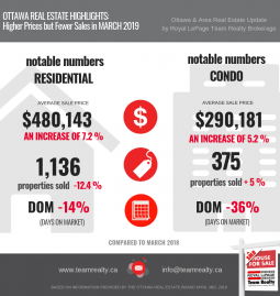 Ottawa Real Estate March 2019